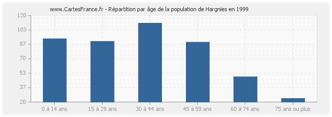 Répartition par âge de la population de Hargnies en 1999