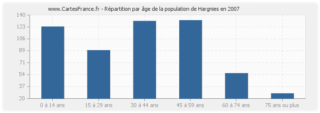 Répartition par âge de la population de Hargnies en 2007
