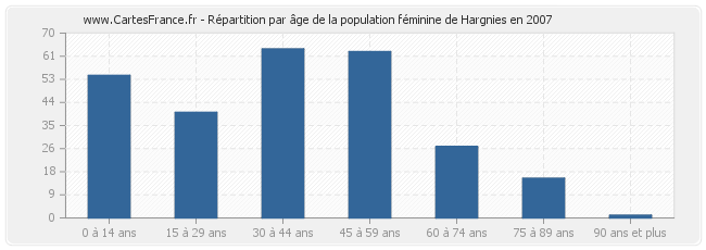 Répartition par âge de la population féminine de Hargnies en 2007