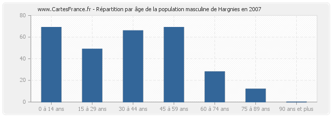 Répartition par âge de la population masculine de Hargnies en 2007