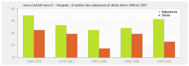 Hargnies : Evolution des naissances et décès entre 1968 et 2007