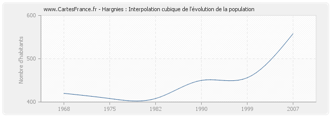 Hargnies : Interpolation cubique de l'évolution de la population