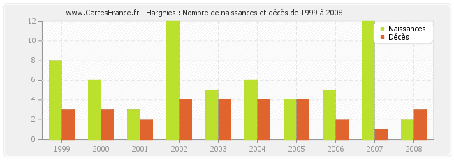 Hargnies : Nombre de naissances et décès de 1999 à 2008