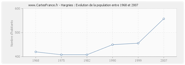 Population Hargnies