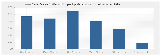 Répartition par âge de la population de Hasnon en 1999