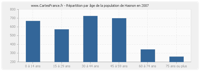 Répartition par âge de la population de Hasnon en 2007
