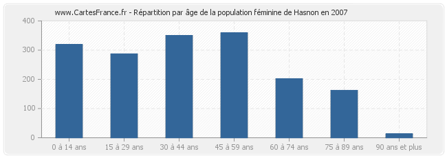 Répartition par âge de la population féminine de Hasnon en 2007