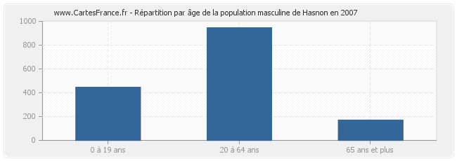 Répartition par âge de la population masculine de Hasnon en 2007