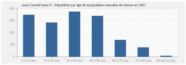 Répartition par âge de la population masculine de Hasnon en 2007