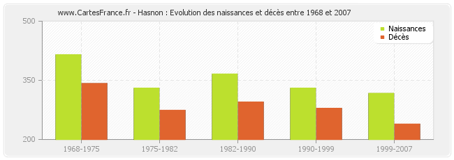 Hasnon : Evolution des naissances et décès entre 1968 et 2007