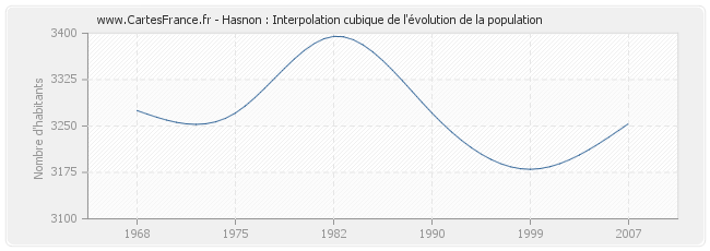 Hasnon : Interpolation cubique de l'évolution de la population