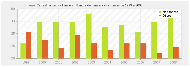 Hasnon : Nombre de naissances et décès de 1999 à 2008
