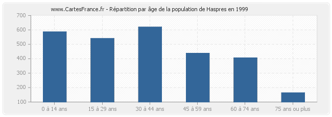 Répartition par âge de la population de Haspres en 1999