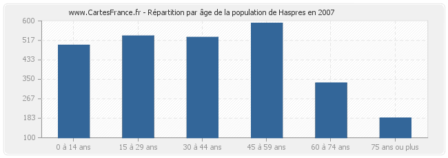 Répartition par âge de la population de Haspres en 2007