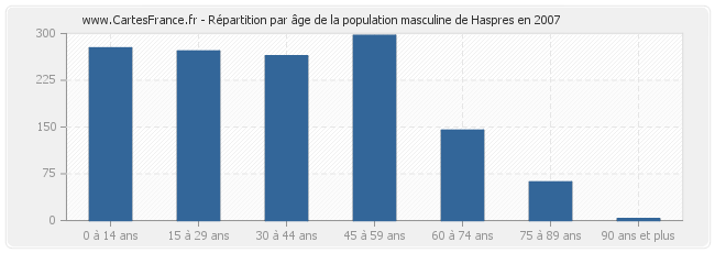 Répartition par âge de la population masculine de Haspres en 2007