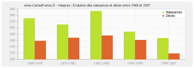 Haspres : Evolution des naissances et décès entre 1968 et 2007