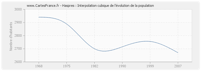 Haspres : Interpolation cubique de l'évolution de la population