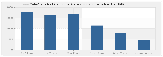 Répartition par âge de la population de Haubourdin en 1999
