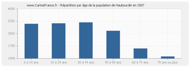 Répartition par âge de la population de Haubourdin en 2007