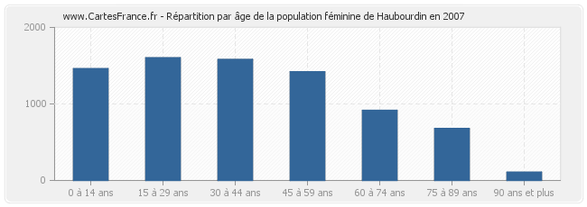 Répartition par âge de la population féminine de Haubourdin en 2007