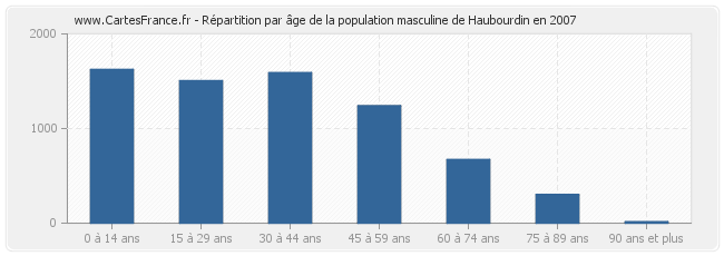 Répartition par âge de la population masculine de Haubourdin en 2007