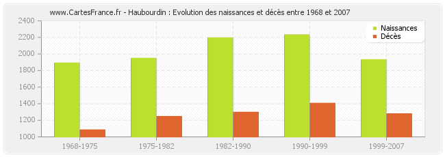 Haubourdin : Evolution des naissances et décès entre 1968 et 2007
