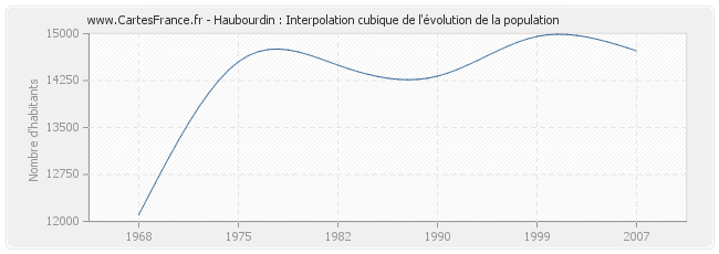 Haubourdin : Interpolation cubique de l'évolution de la population