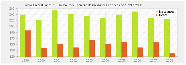 Haubourdin : Nombre de naissances et décès de 1999 à 2008