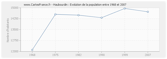 Population Haubourdin