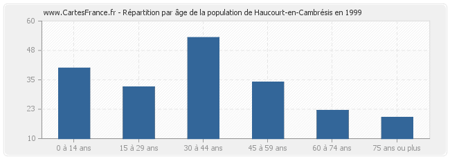 Répartition par âge de la population de Haucourt-en-Cambrésis en 1999