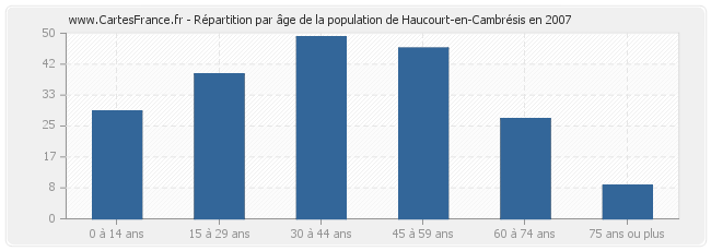 Répartition par âge de la population de Haucourt-en-Cambrésis en 2007