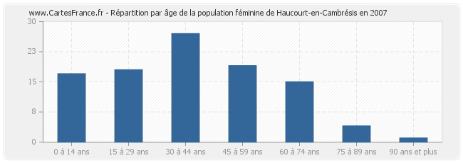 Répartition par âge de la population féminine de Haucourt-en-Cambrésis en 2007