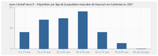 Répartition par âge de la population masculine de Haucourt-en-Cambrésis en 2007