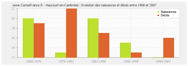 Haucourt-en-Cambrésis : Evolution des naissances et décès entre 1968 et 2007