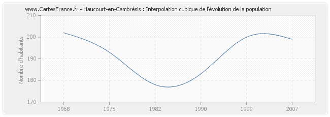 Haucourt-en-Cambrésis : Interpolation cubique de l'évolution de la population