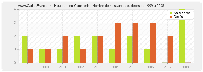 Haucourt-en-Cambrésis : Nombre de naissances et décès de 1999 à 2008