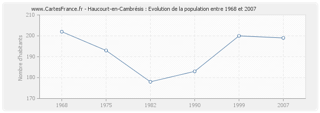 Population Haucourt-en-Cambrésis