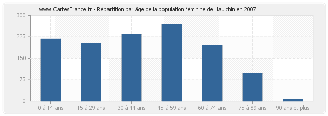 Répartition par âge de la population féminine de Haulchin en 2007