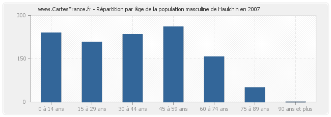 Répartition par âge de la population masculine de Haulchin en 2007
