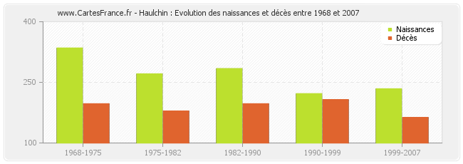 Haulchin : Evolution des naissances et décès entre 1968 et 2007