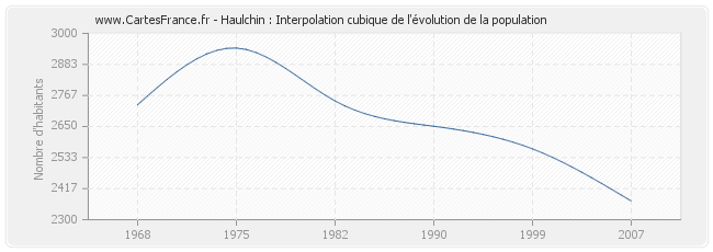 Haulchin : Interpolation cubique de l'évolution de la population