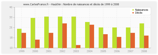 Haulchin : Nombre de naissances et décès de 1999 à 2008
