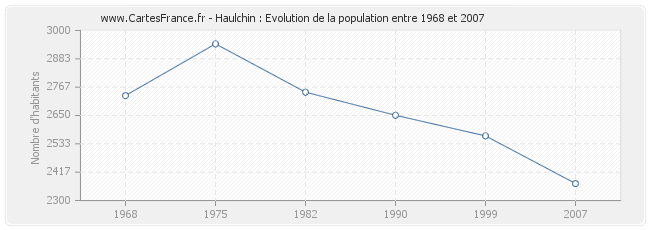 Population Haulchin