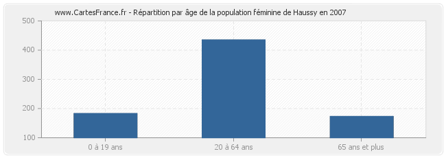 Répartition par âge de la population féminine de Haussy en 2007