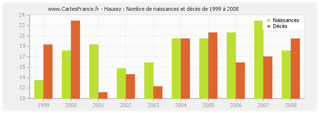 Haussy : Nombre de naissances et décès de 1999 à 2008