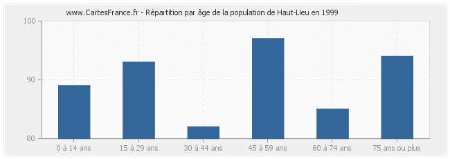 Répartition par âge de la population de Haut-Lieu en 1999