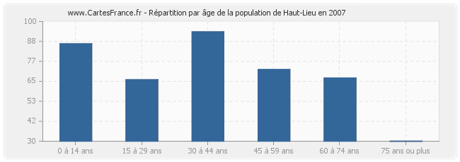 Répartition par âge de la population de Haut-Lieu en 2007
