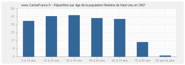 Répartition par âge de la population féminine de Haut-Lieu en 2007