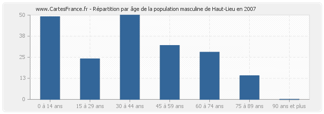 Répartition par âge de la population masculine de Haut-Lieu en 2007