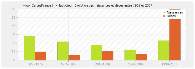 Haut-Lieu : Evolution des naissances et décès entre 1968 et 2007